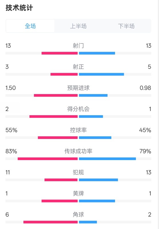 皇社1-1曼聯(lián)全場(chǎng)數(shù)據(jù)：射門13-13，射正3-5，控球率55%-45%