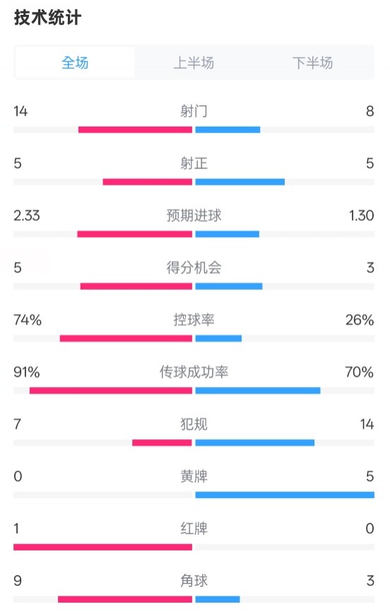  拜仁2-3波鴻全場(chǎng)數(shù)據(jù)：射門14-8，射正5-5，控球74%-26%，紅牌1-0