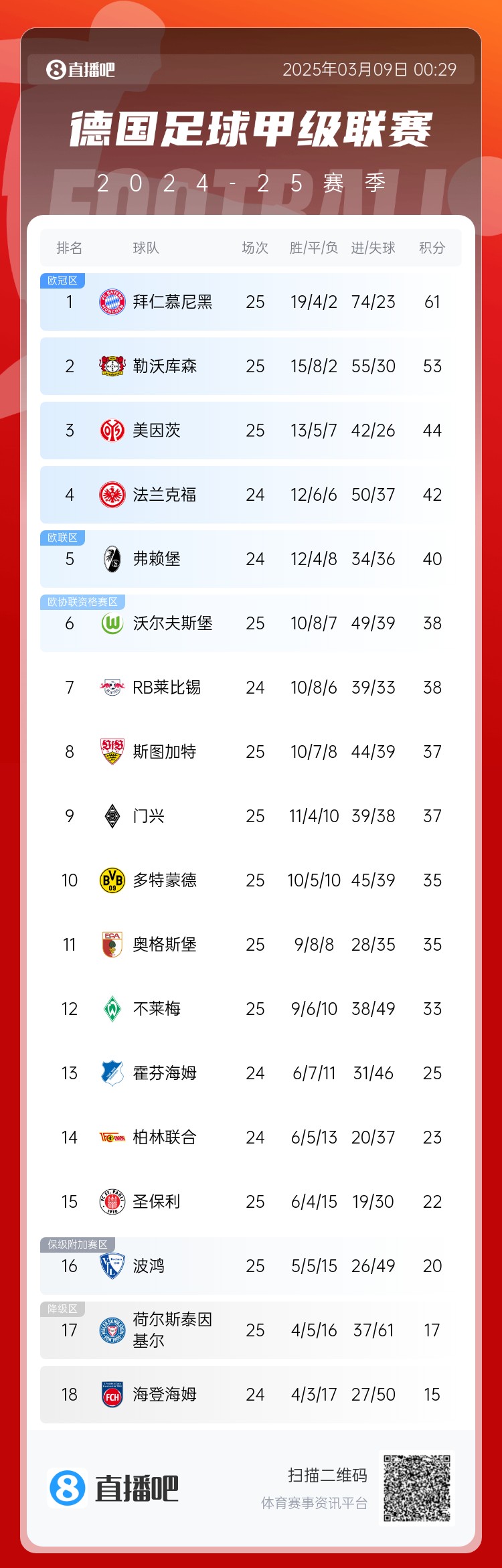  集體翻車！德甲積分榜：拜仁仍居榜首，藥廠落后8分第2，多特第10