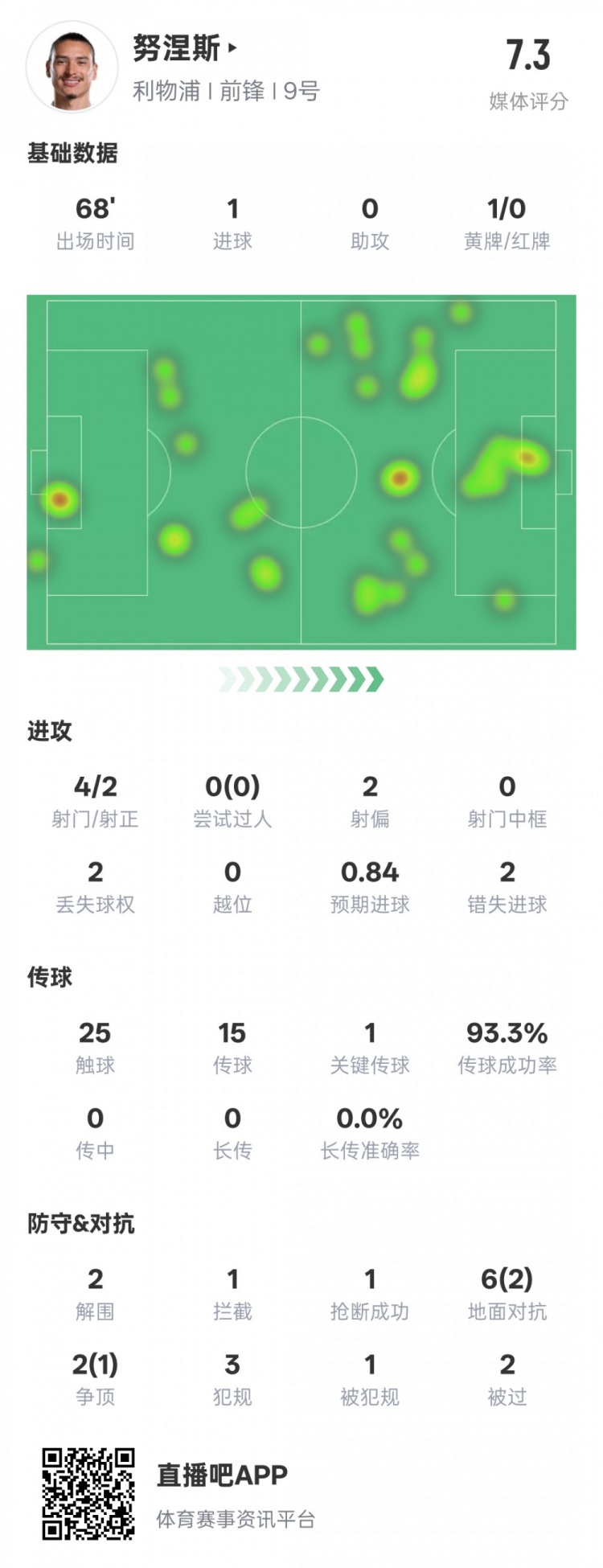  努涅斯本場數(shù)據(jù)：1進球1關(guān)鍵傳球2錯失進球機會，評分7.3