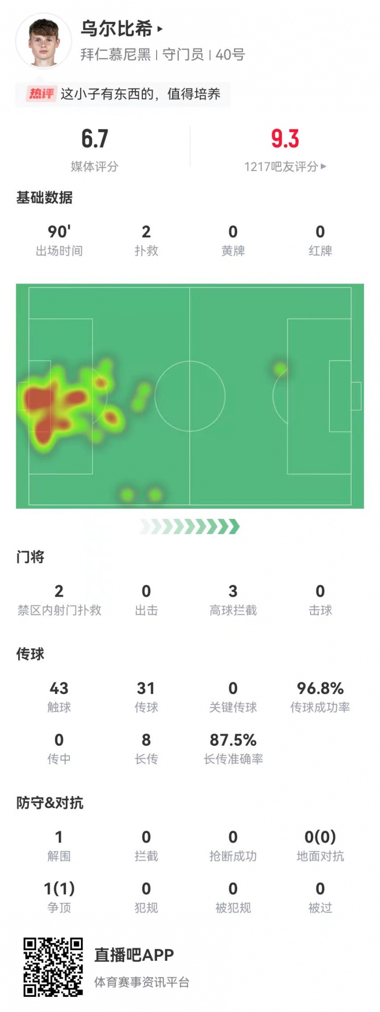  烏爾比希德甲首秀數(shù)據(jù)：2撲救&被打進3球，8長傳7成功，獲評6.7分