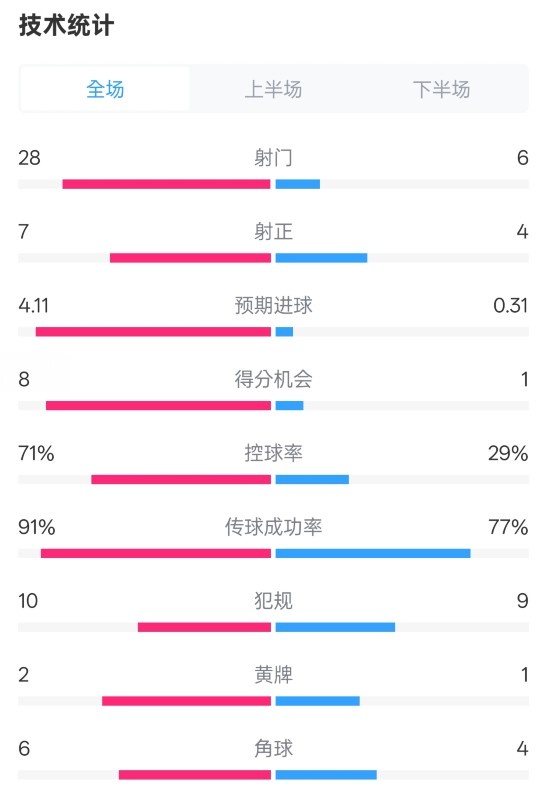  利物浦3-1南安普頓數(shù)據(jù)：射門28-6，射正7-4，控球率71%-29%
