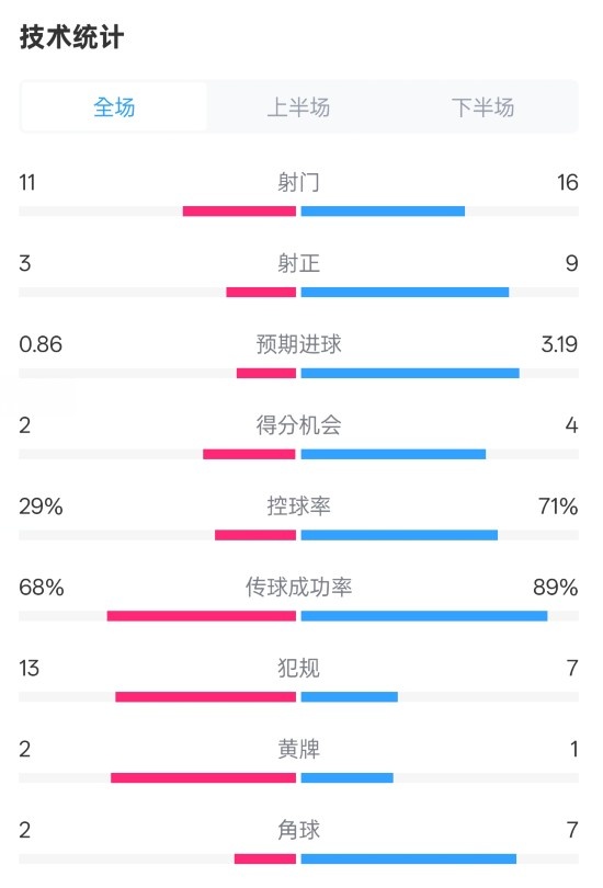  萊切2-3米蘭全場數(shù)據(jù)：射門11-16，射正3-9，控球率29%-71%