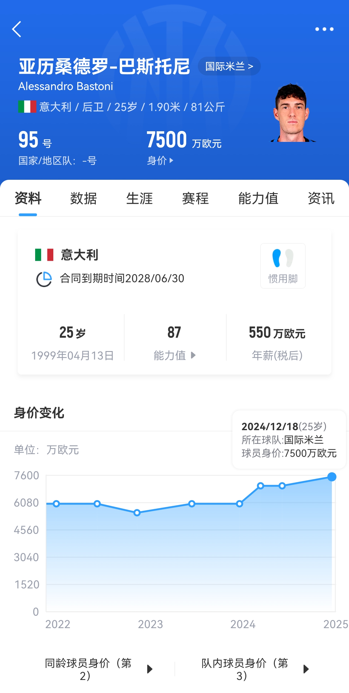  25歲身價(jià)7500萬！巴斯托尼83分鐘人球分過奔襲策動(dòng)，圖拉姆失空門