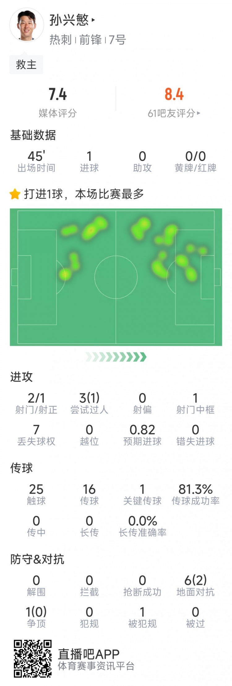  孫興慜本場數(shù)據(jù)：替補登場點射扳平，3射1正，1次中框，1關(guān)鍵傳球