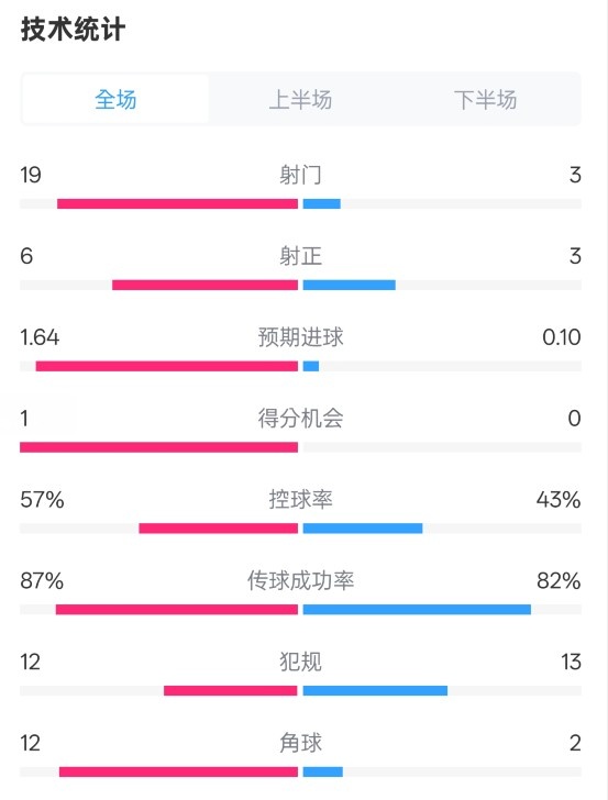  占優(yōu)！切爾西1-0藍(lán)狐數(shù)據(jù)：射門19-3，射正6-3，控球率57%-43%