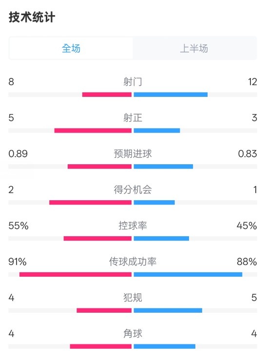  皇馬半場2-1巴列卡諾數(shù)據(jù)：射門8-12，射正5-3，控球率55%-45%