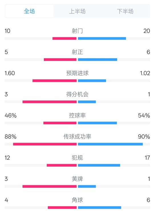  皇馬2-1巴列卡諾數(shù)據(jù)：射門(mén)10-20，射正5-6，控球率46%-54%