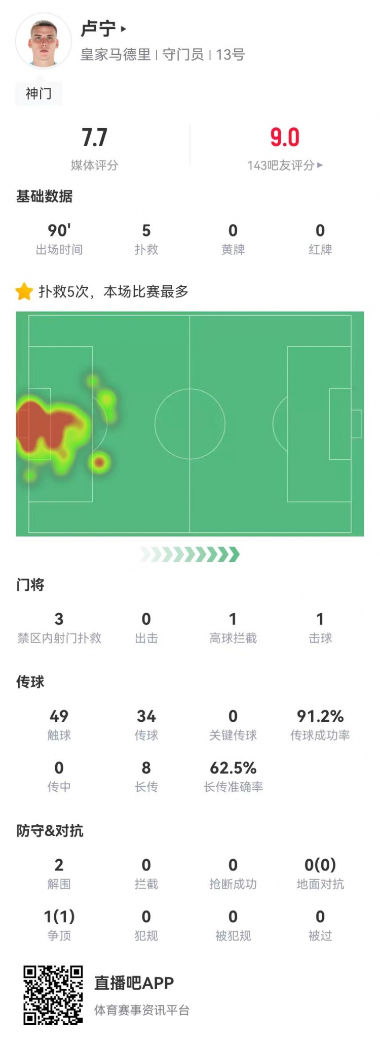  來之能戰(zhàn)！盧寧本場數(shù)據(jù)：5撲救+8長傳5成功，獲評7.7分