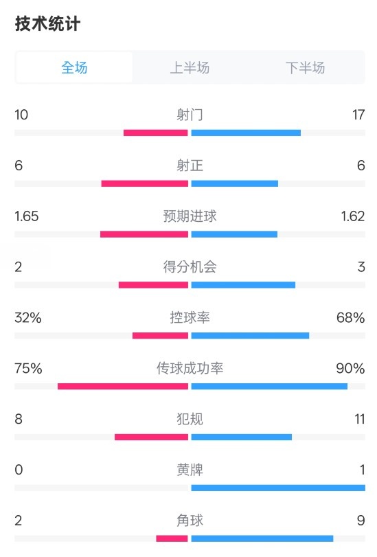  曼聯(lián)1-1阿森納全場(chǎng)數(shù)據(jù)：射門10-17，射正6-6，控球率32%-68%