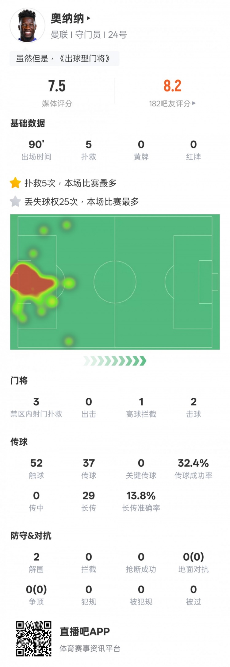  奧納納本場數(shù)據(jù)：5次撲救&25次丟失球權均全場最多，評分7.5