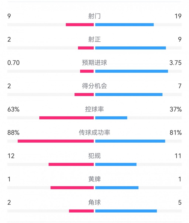  尤文0-4亞特蘭大：射門9-19，得分機(jī)會(huì)2-7，預(yù)期進(jìn)球0.70-3.75