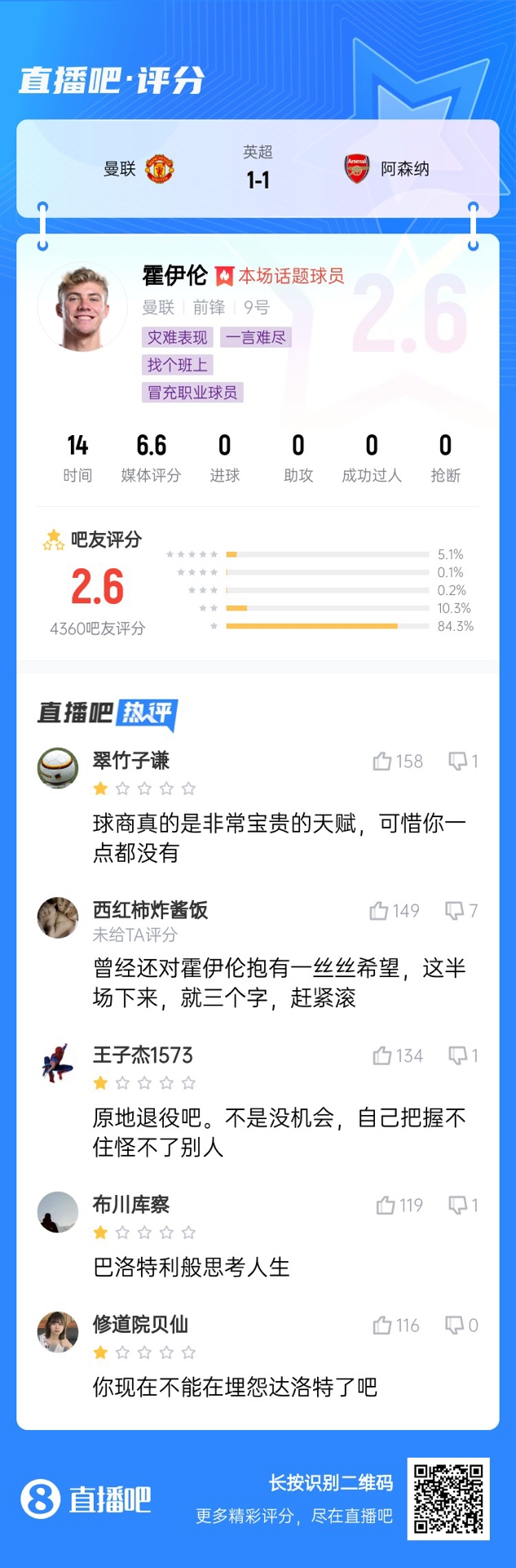  6000萬身價(jià)3個(gè)月0球！霍伊倫被打2.6分：思考人生，沒球商 趕緊滾