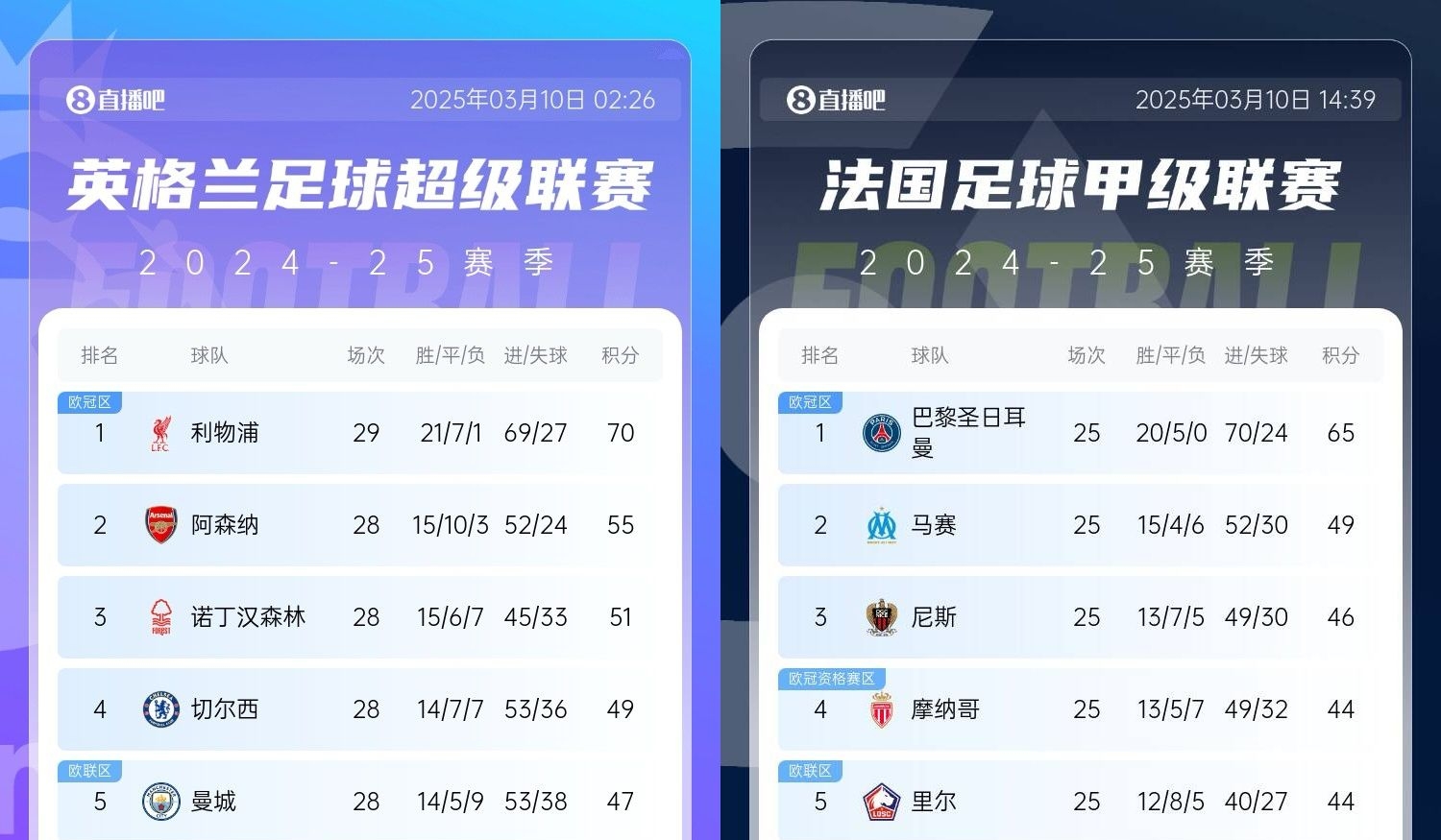  還有高手？槍手掉鏈子紅軍15分領(lǐng)跑，馬賽等隊(duì)掉鏈子巴黎16分領(lǐng)跑