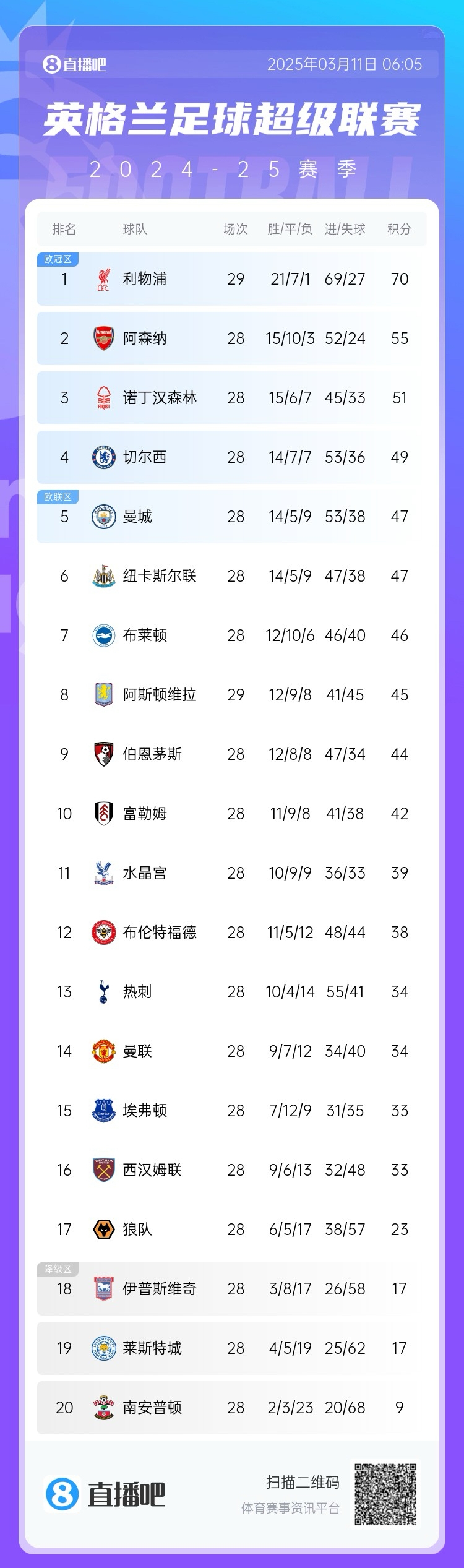  爭四白熱化！英超積分榜：紐卡積分追平曼城，第4至第10只差7分