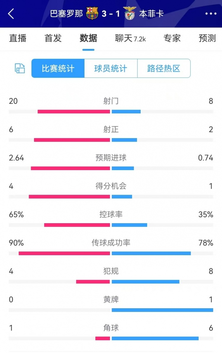  巴薩vs本菲卡數(shù)據(jù)：射門20-8、射正6-2、得分機會4-1、角球1-6