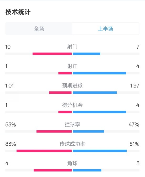  利物浦半場0-1巴黎數(shù)據(jù)：射門10-7，射正1-4，犯規(guī)5-0
