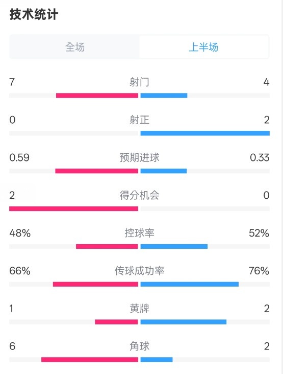  藥廠半場0-0拜仁數(shù)據(jù)：射門7-4，射正0-2，控球率48%-52%
