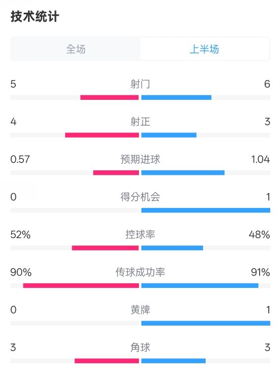  國米半場1-1費耶諾德數(shù)據(jù)：射門5-6，射正4-3，控球率52%-48%