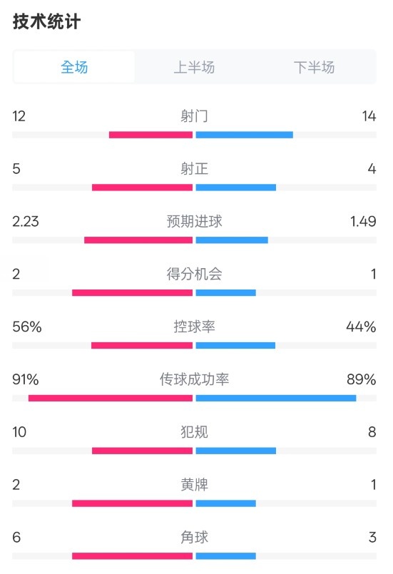  國米2-1費(fèi)耶諾德全場數(shù)據(jù)：射門12-14，射正5-4，控球率56%-44%