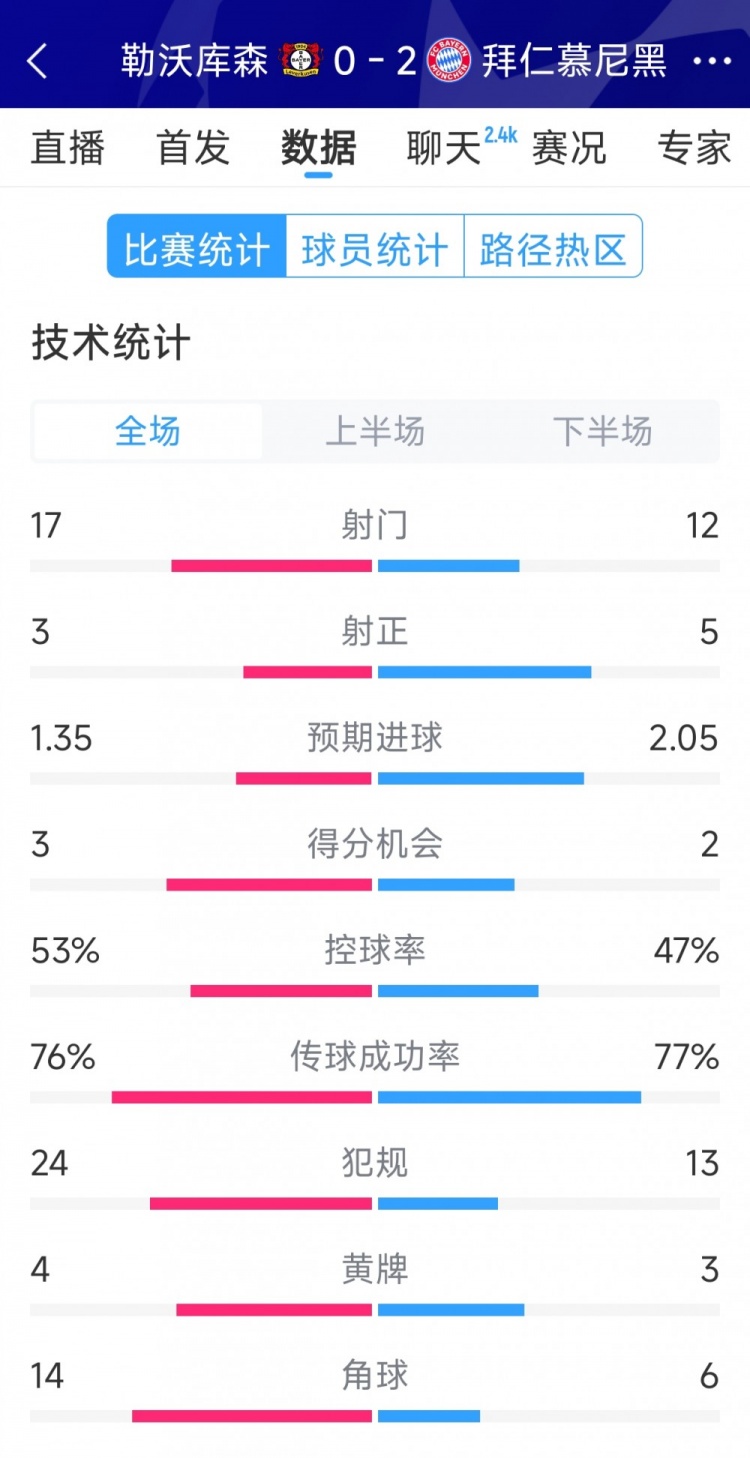  效率致勝，拜仁2-0勒沃庫(kù)森全場(chǎng)數(shù)據(jù)：射門(mén)12-17，射正5-3