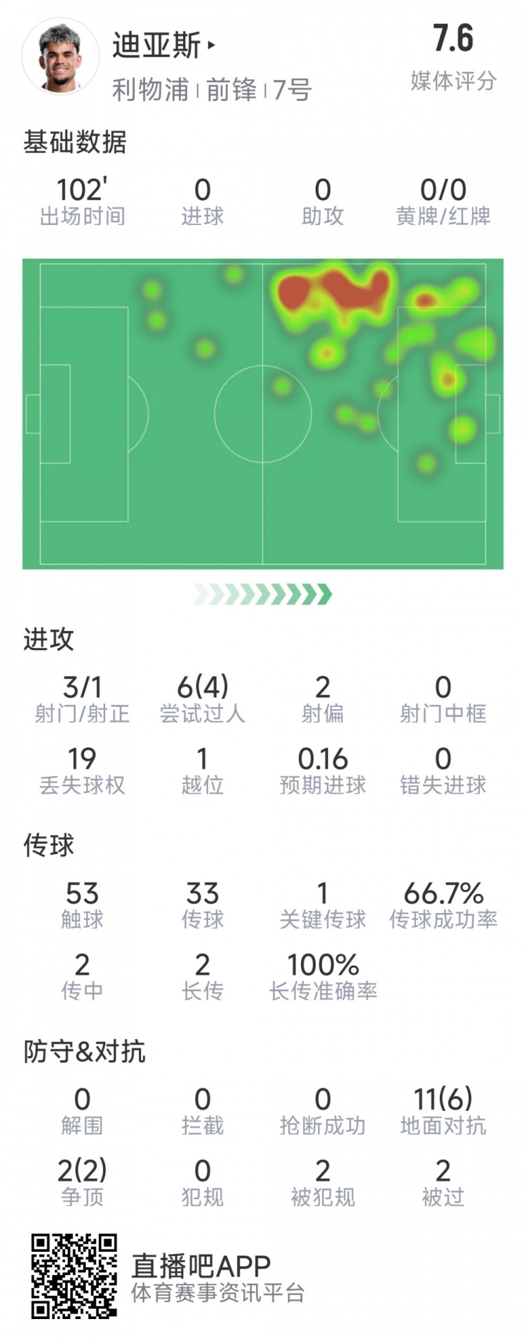  迪亞斯本場數(shù)據(jù)：3射1正，6次過人4次成功，1次關(guān)鍵傳球
