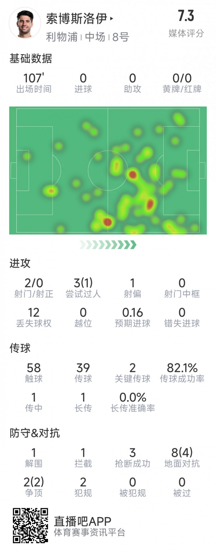  索博斯洛伊本場數(shù)據(jù)：2次射門，3次搶斷，10次對抗6次成功