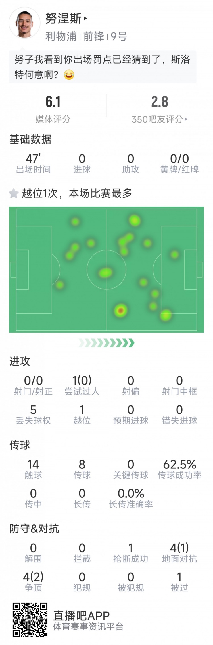  努涅斯本場數(shù)據(jù)：0射門，8對抗3成功，點球大戰(zhàn)罰丟點球
