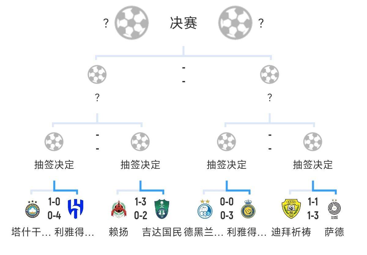  全員惡人！新月+勝利+國民打亞冠全部輕松晉級(jí)，西亞4強(qiáng)沙特占3席