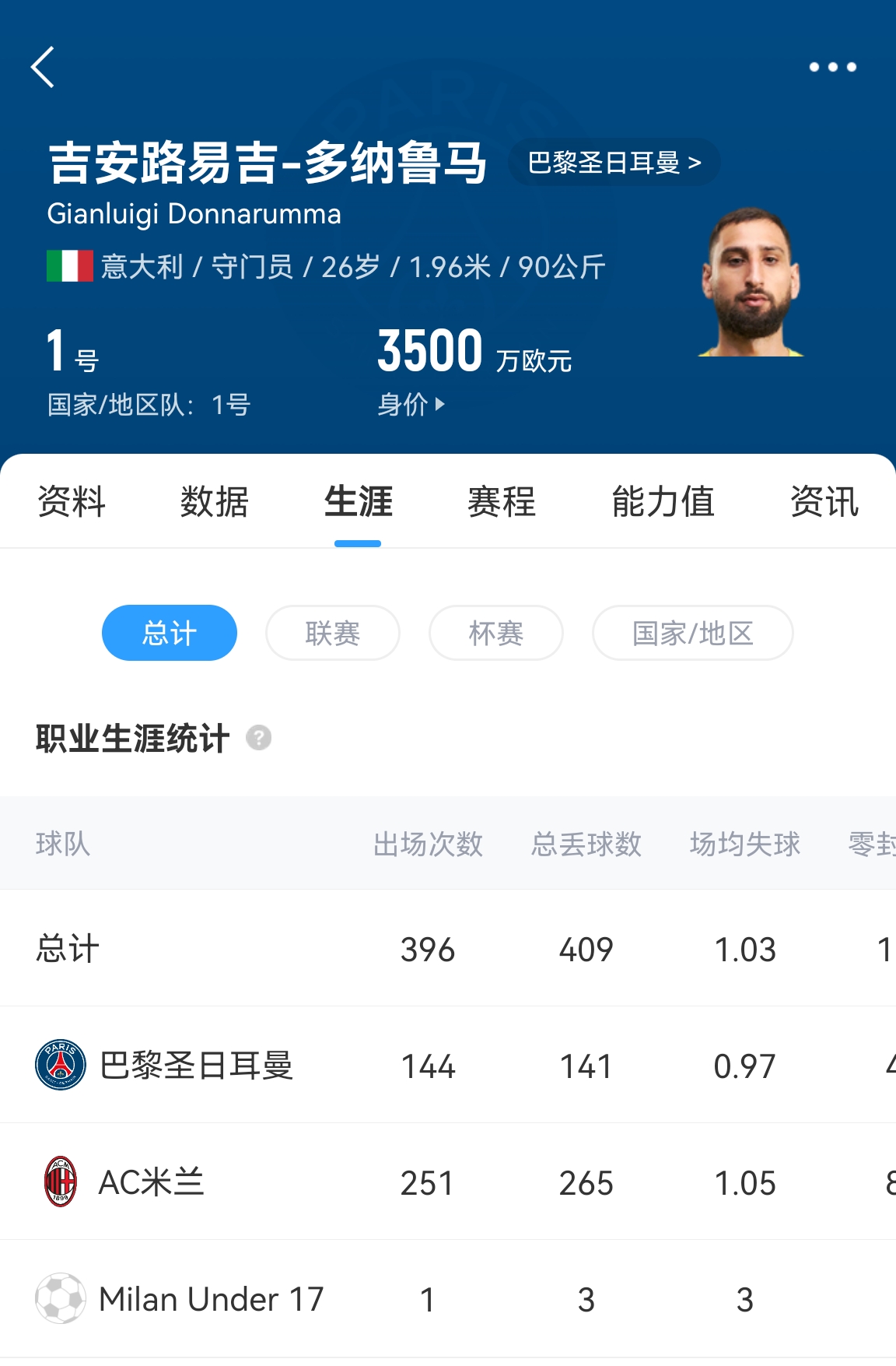  十年后應(yīng)該還在踢！多納魯馬16歲首秀 生涯出場486次現(xiàn)在才26歲！