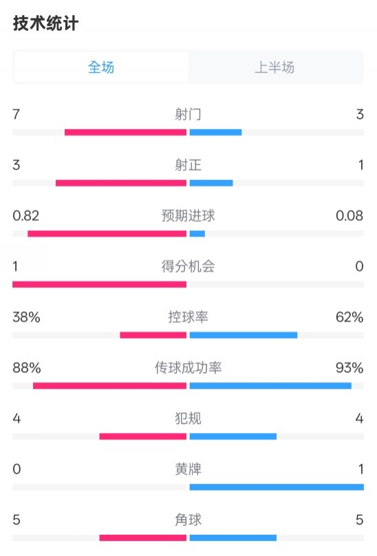  馬競(jìng)半場(chǎng)1-0皇馬數(shù)據(jù)：射門(mén)7-3，射正3-1，控球率38%-62%