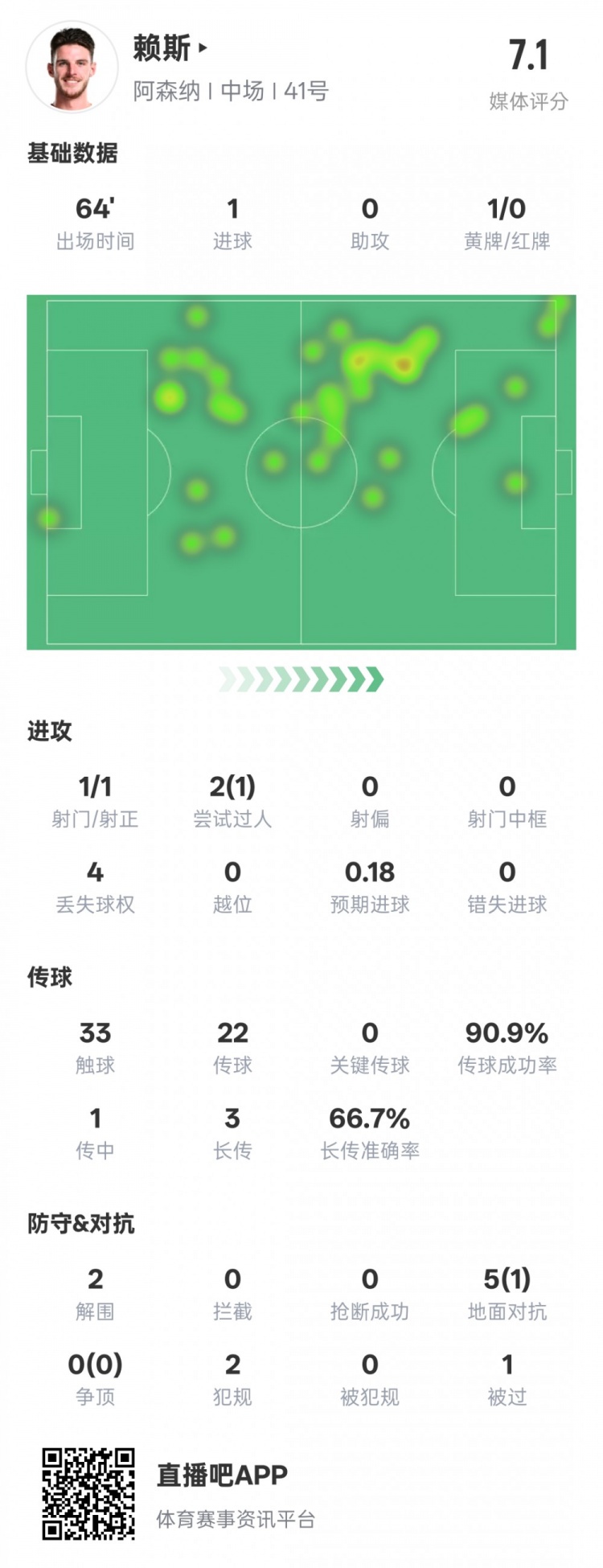  賴斯本場數(shù)據(jù)：1進球2解圍&傳球成功率90.9%，評分7.1