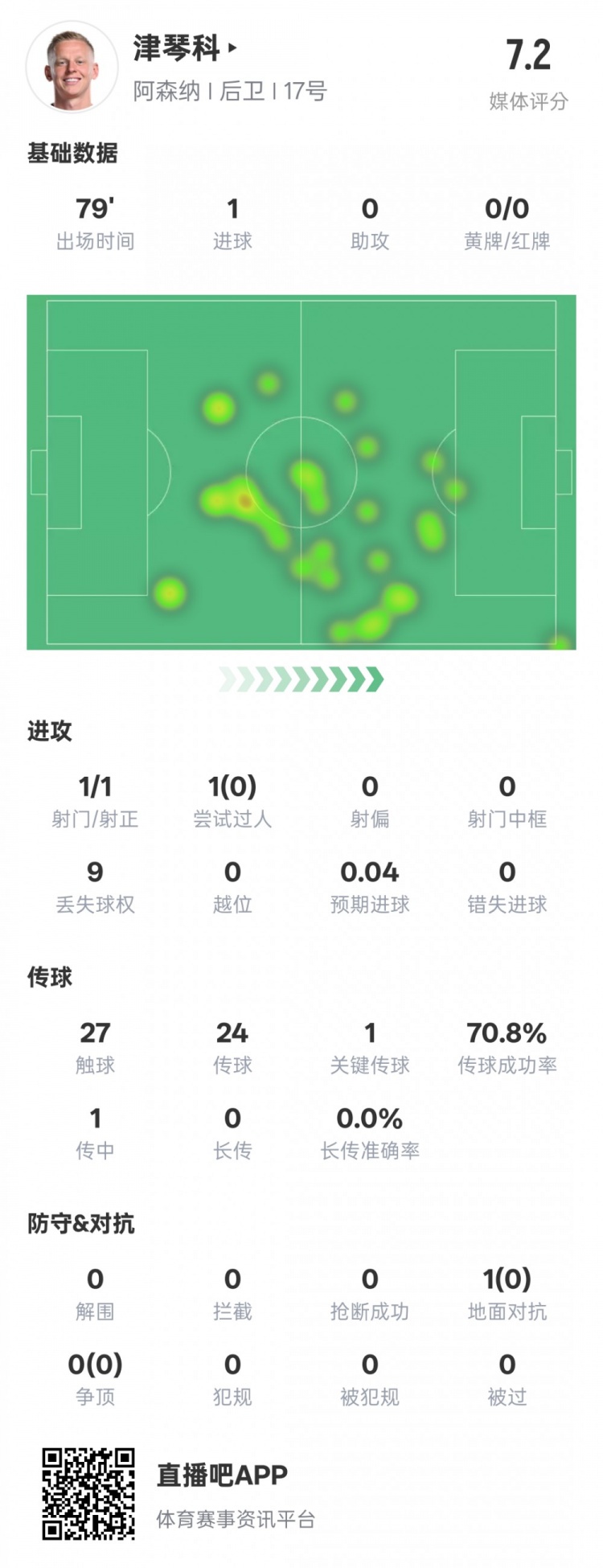  津琴科本場數(shù)據(jù)：1射正1進球1關(guān)鍵傳球，評分7.2