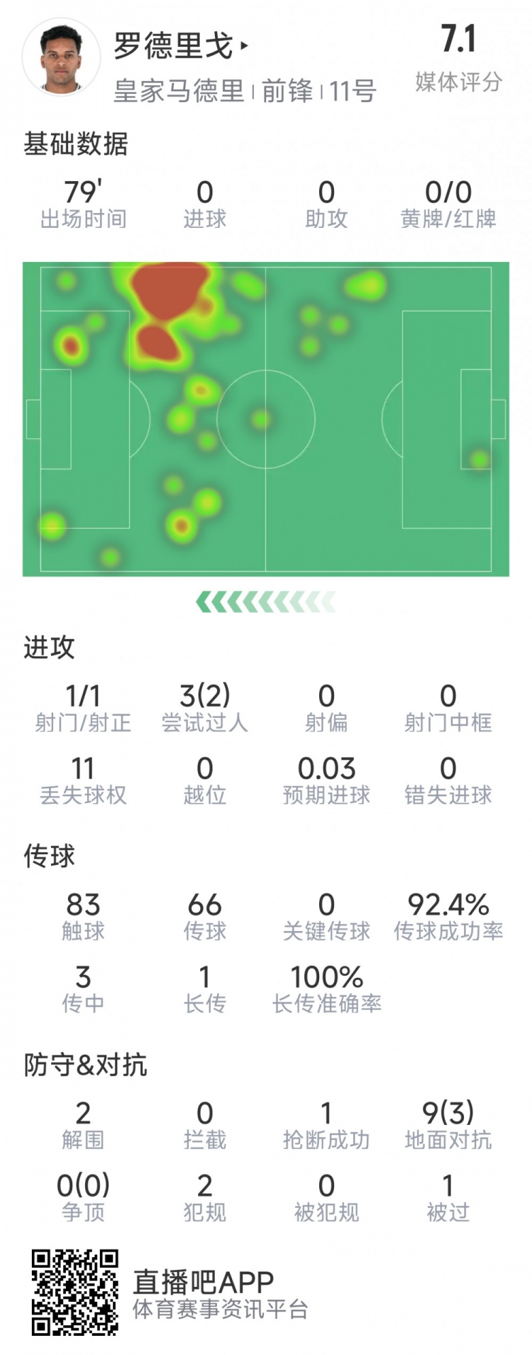  羅德里戈本場數(shù)據(jù)：1次射門，3次過人2次成功，2解圍，1搶斷