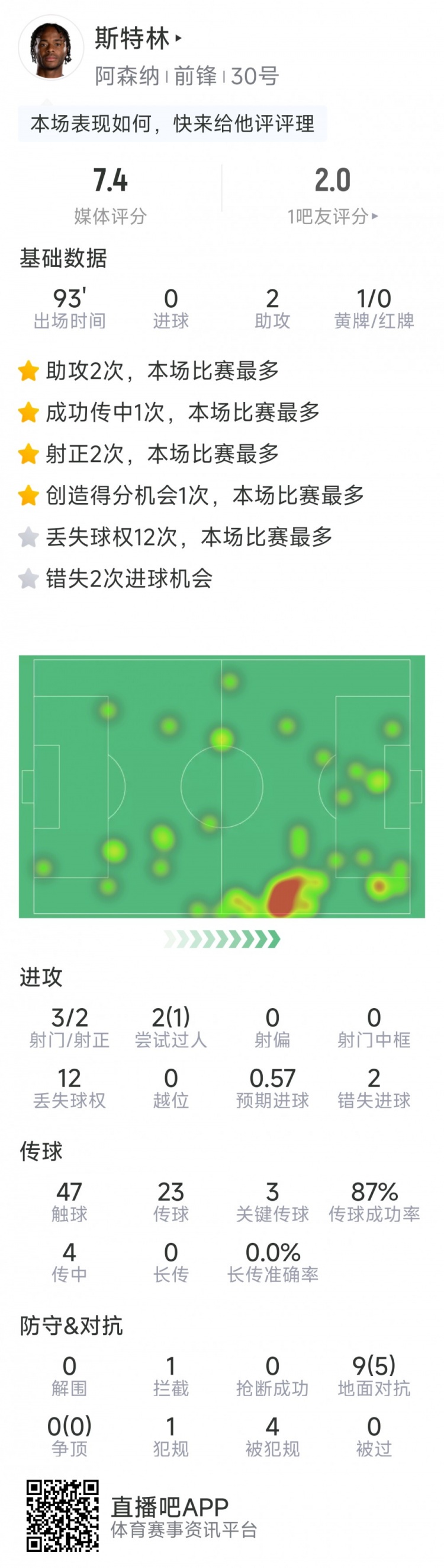  斯特林本場數(shù)據(jù)：2次助攻，3次關鍵傳球，3射2正，2次錯失良機