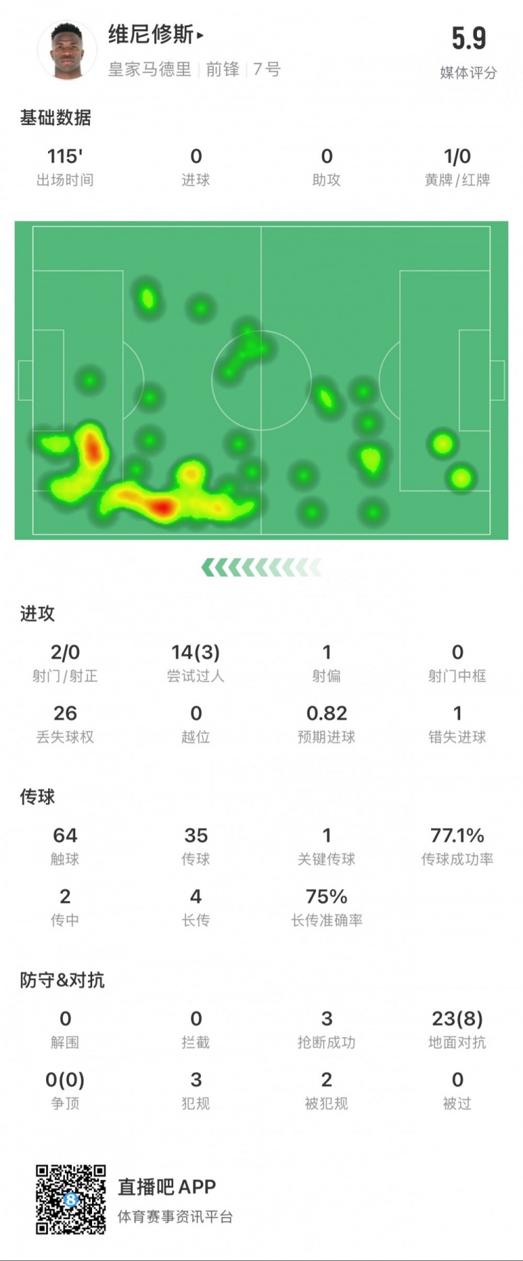  維尼修斯本場數(shù)據(jù)：1次錯失點球，14次過人3次成功，獲評5.9分