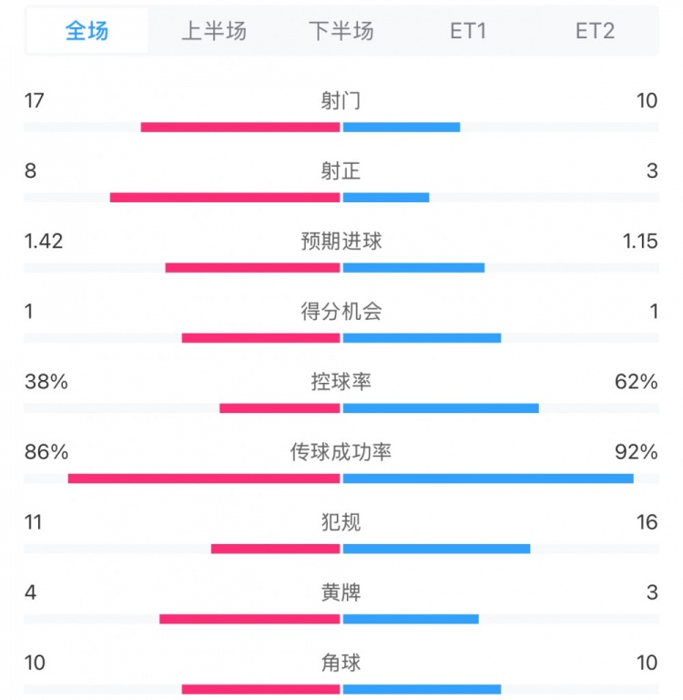  馬競1-0皇馬兩隊數(shù)據(jù)：射門17-10，射正8-3，控球率38%-62%