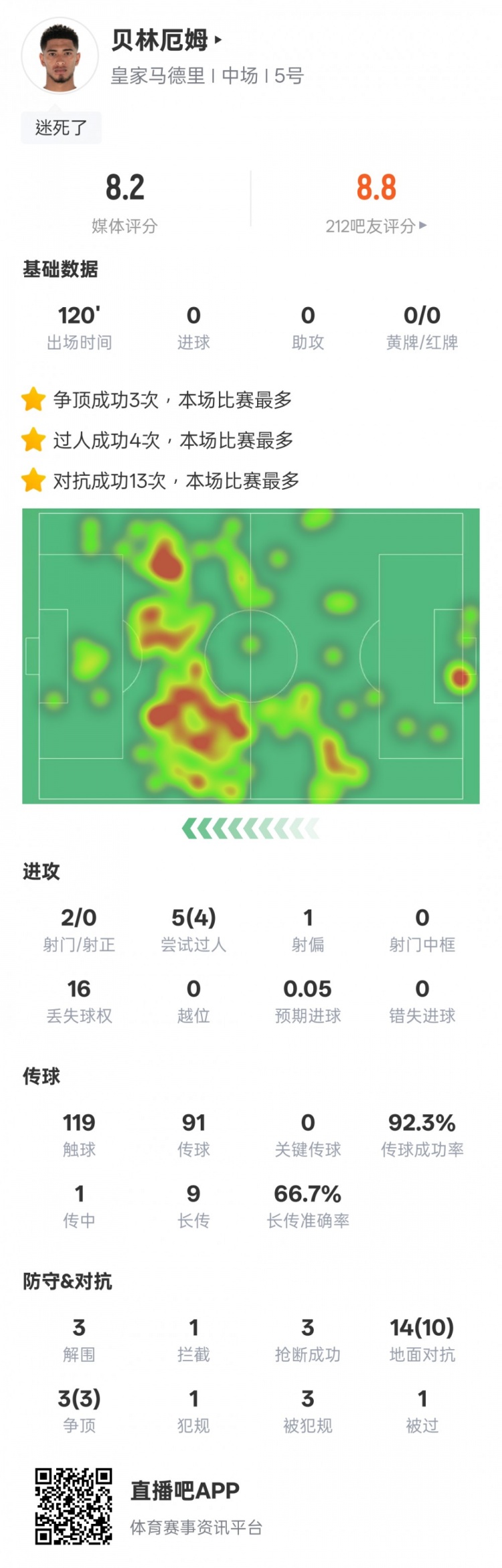  貝林厄姆本場數(shù)據(jù)：4過人成功3解圍3搶斷，評分8.2