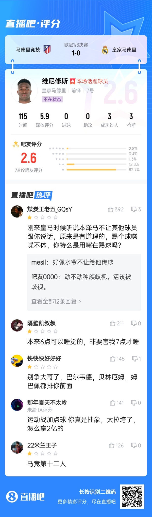  雖然晉級(jí)但...吧友不滿維尼修斯表現(xiàn)：2.6分！全隊(duì)為你擦屁股