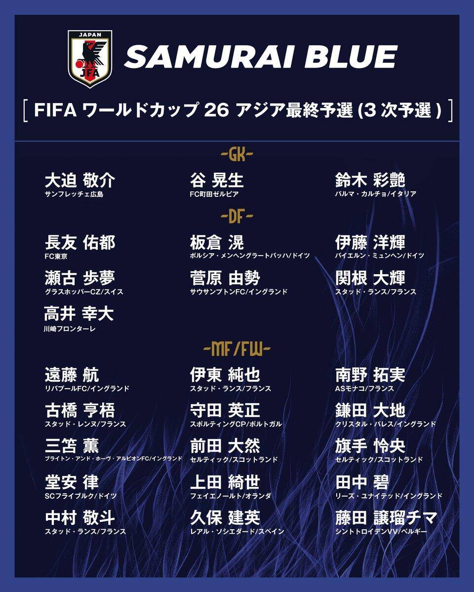  勝巴林就進世界杯！日本大名單：三笘薰 遠藤航領銜 伊藤洋輝回歸