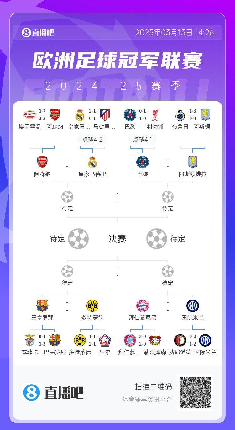  地獄通關難度！皇馬勝曼城、馬競后碰阿森納，半決賽大概率戰(zhàn)巴黎