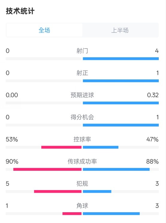  0射門！切爾西半場0-0哥本哈根數(shù)據(jù)：射門0-4，控球率53%-47%