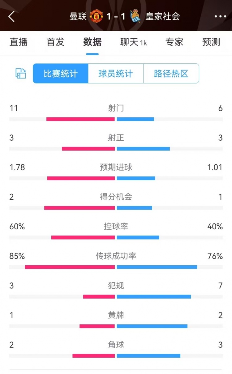  曼聯(lián)半場數(shù)據(jù)：射門11-6、射正3-3、得分機會2-1，犯規(guī)3-7