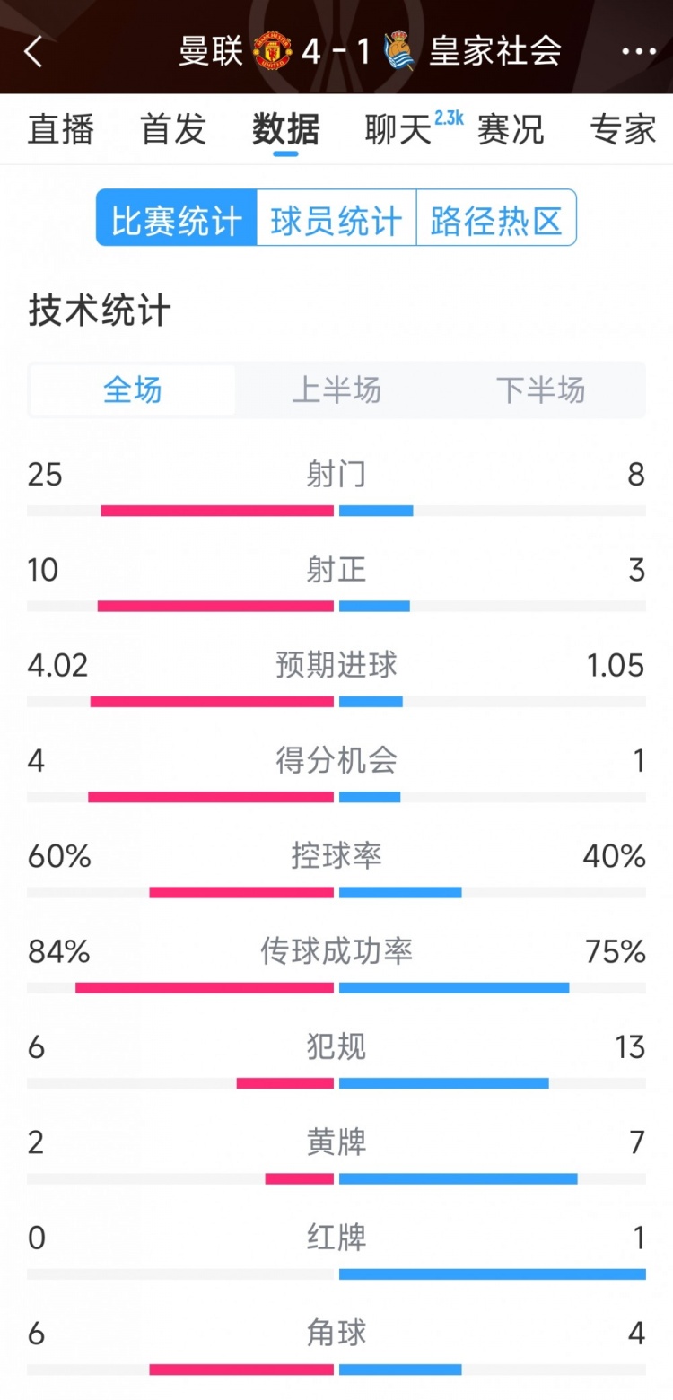  曼聯(lián)4-1皇家社會全場數(shù)據(jù)：射門25-8，射正10-3，得分機會4-1