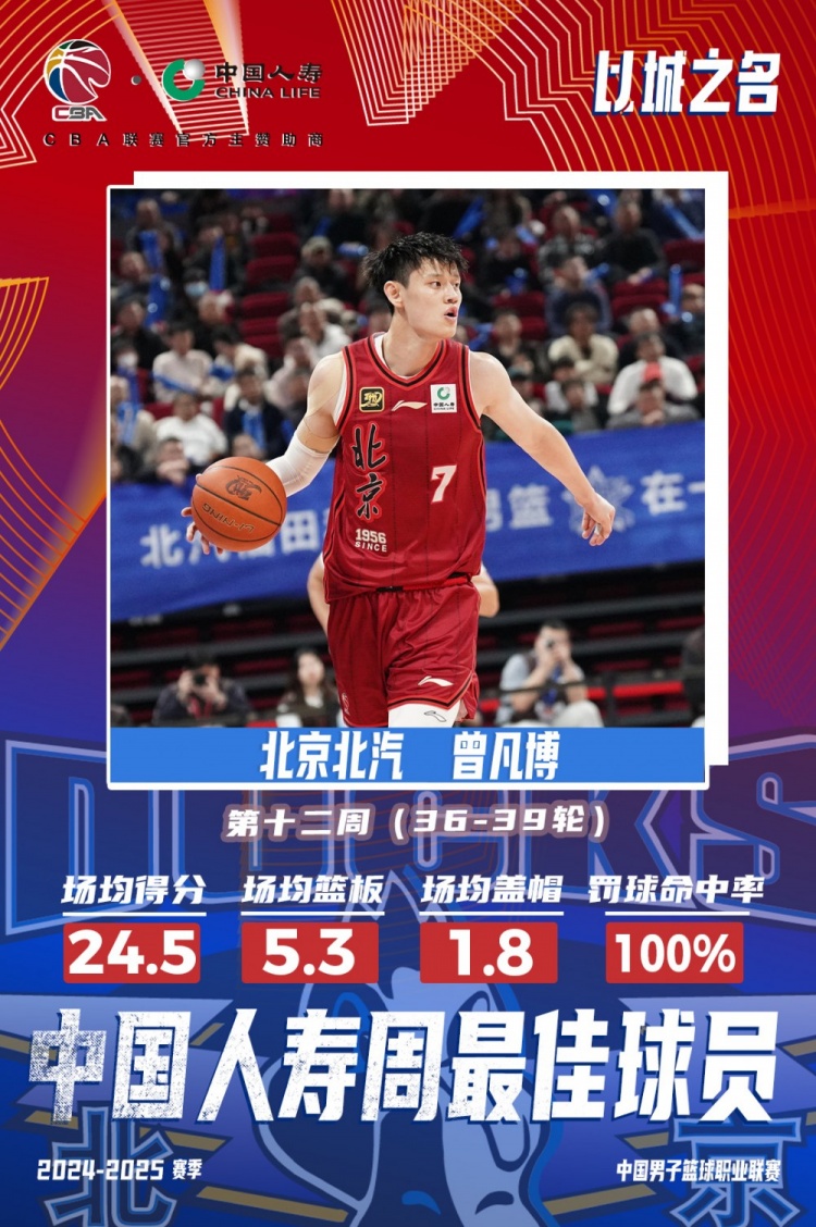  生涯首次！曾凡博當選第十二周周最佳球員 場均轟24.5分5.3板