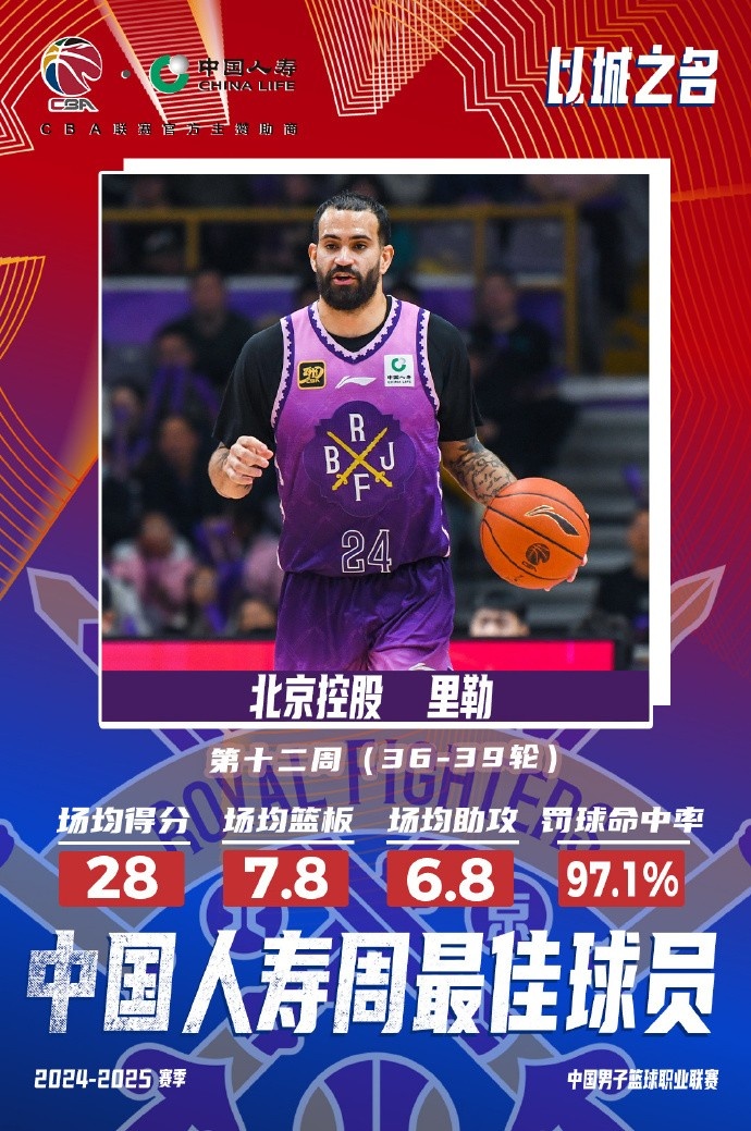  出戰(zhàn)4場場均28分7.8板6.8助！北控外援里勒當選周最佳外援