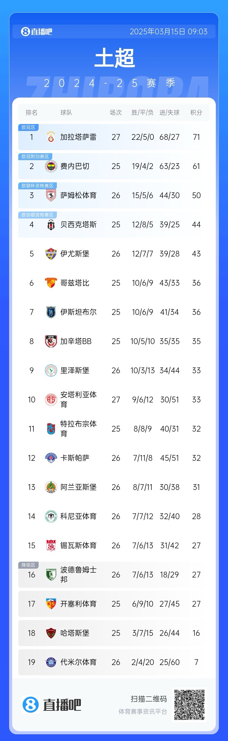 27輪不??！加拉塔薩雷繼續(xù)領(lǐng)跑土超，多賽兩輪領(lǐng)先費(fèi)內(nèi)巴切10分