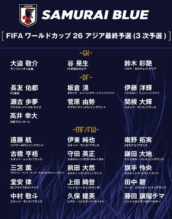  德轉(zhuǎn)：日本隊(duì)最新身價(jià)突破3億歐，25人世預(yù)賽名單合計(jì)3.05億歐元