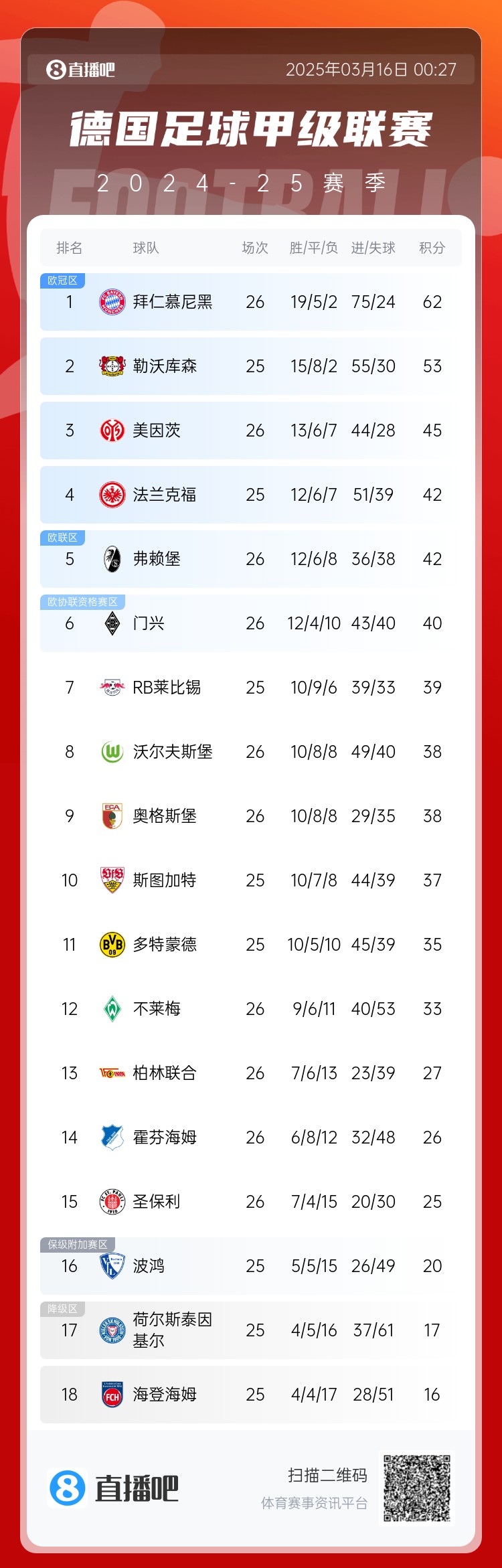  難道還有懸念??德甲積分榜：拜仁2輪不勝，先賽領(lǐng)先藥廠9分