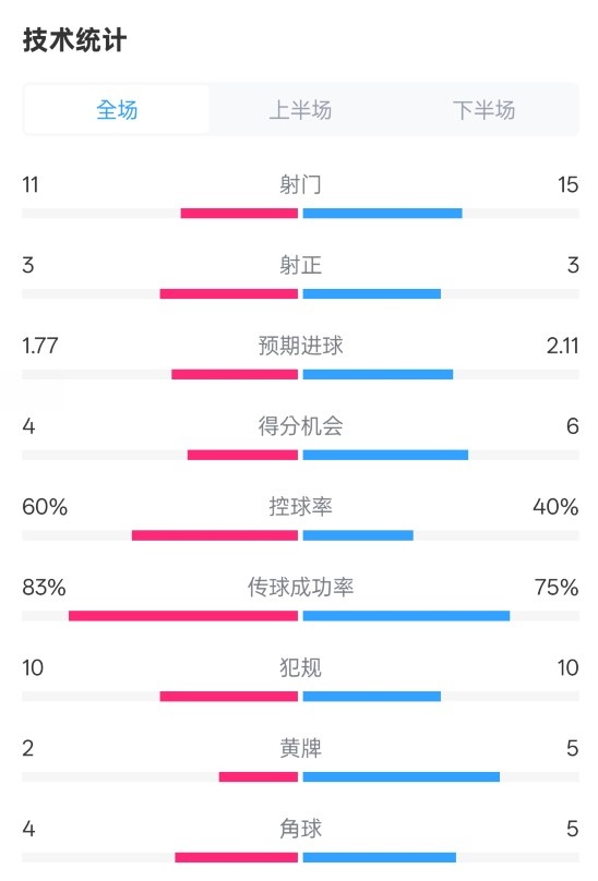  曼城2-2布萊頓數(shù)據(jù)：射門(mén)11-15，射正3-3，控球率60%-40%